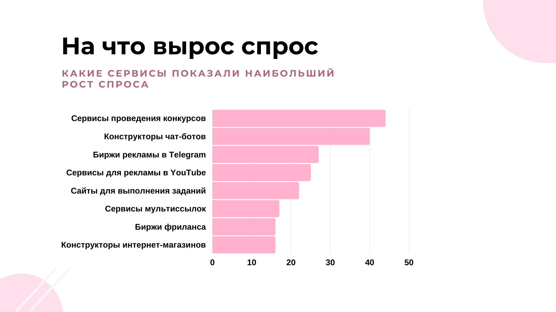 Сервисы, на которые вырос спрос Сервисы, на которые вырос спрос